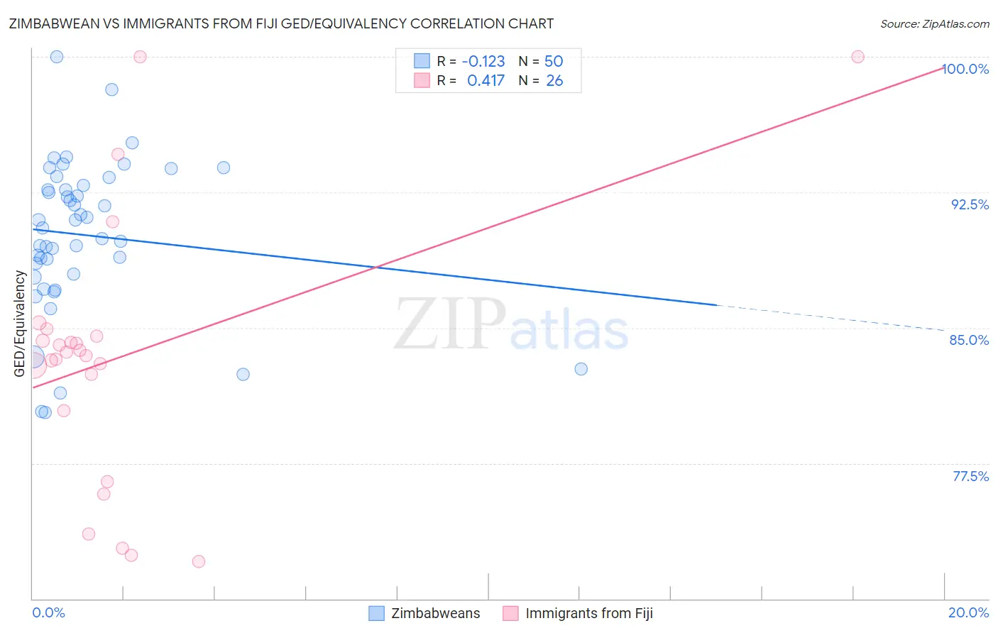 Zimbabwean vs Immigrants from Fiji GED/Equivalency