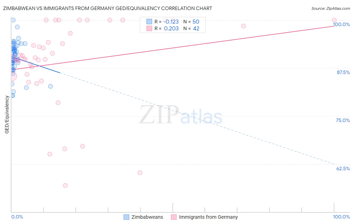 Zimbabwean vs Immigrants from Germany GED/Equivalency
