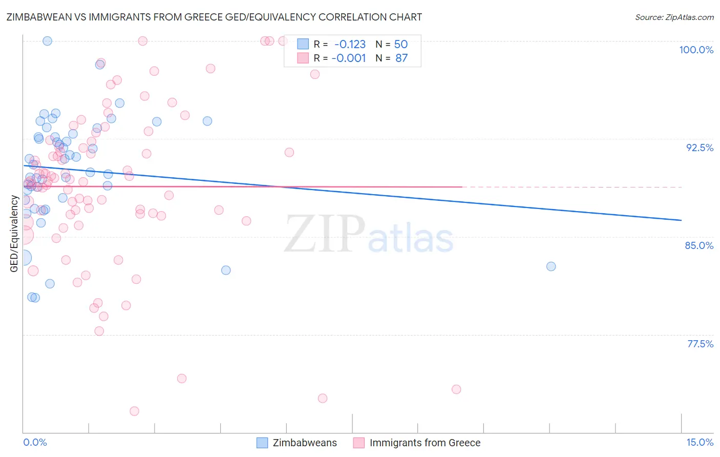 Zimbabwean vs Immigrants from Greece GED/Equivalency