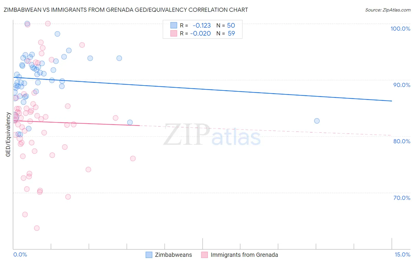Zimbabwean vs Immigrants from Grenada GED/Equivalency