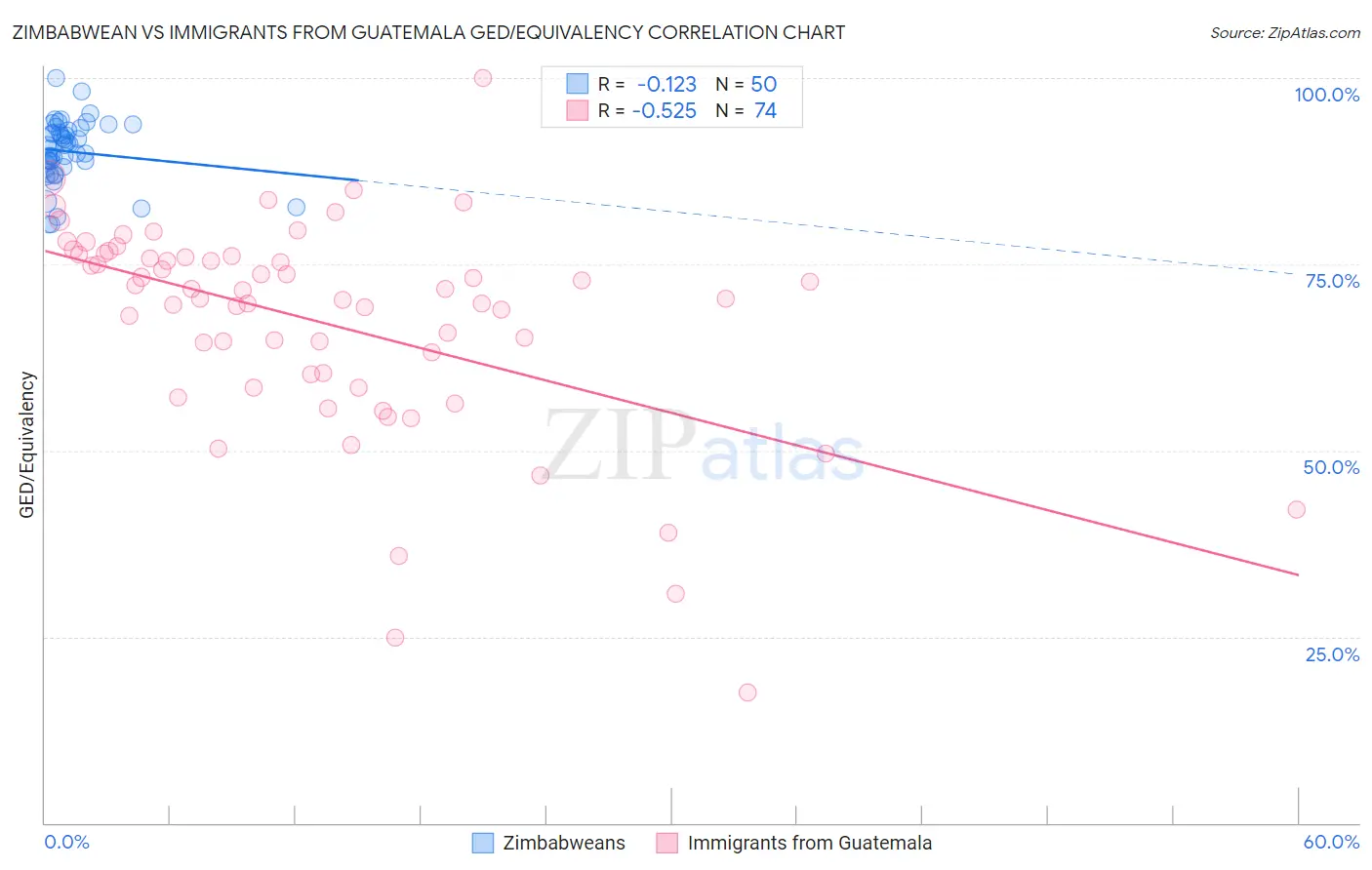 Zimbabwean vs Immigrants from Guatemala GED/Equivalency