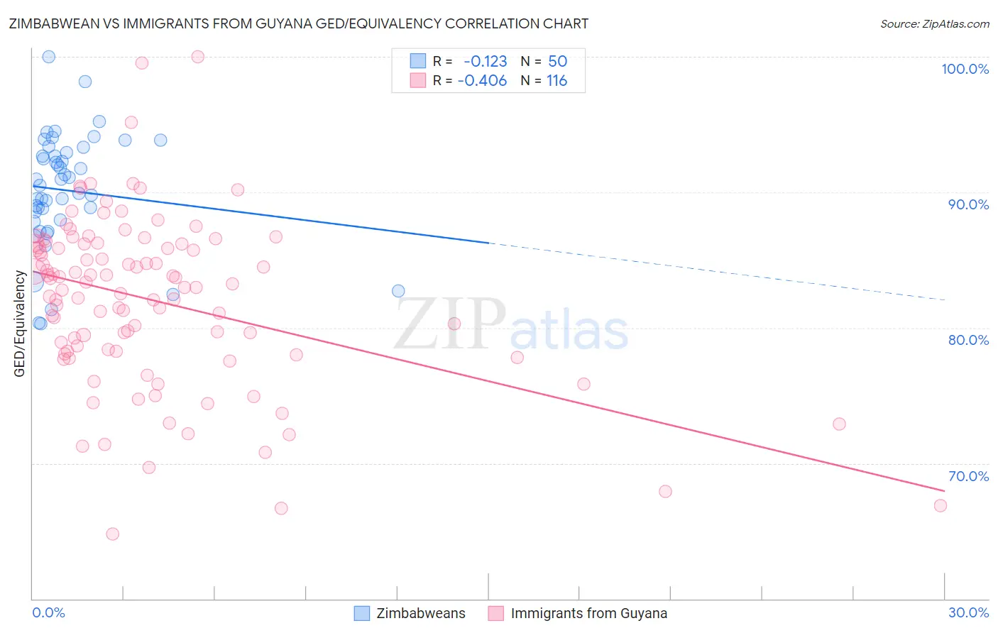 Zimbabwean vs Immigrants from Guyana GED/Equivalency