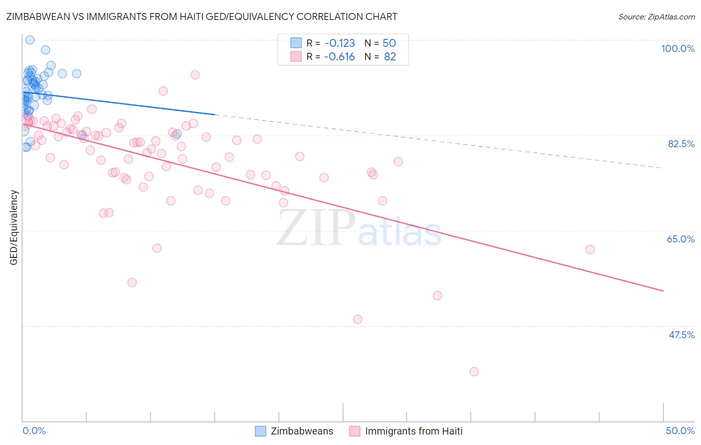Zimbabwean vs Immigrants from Haiti GED/Equivalency