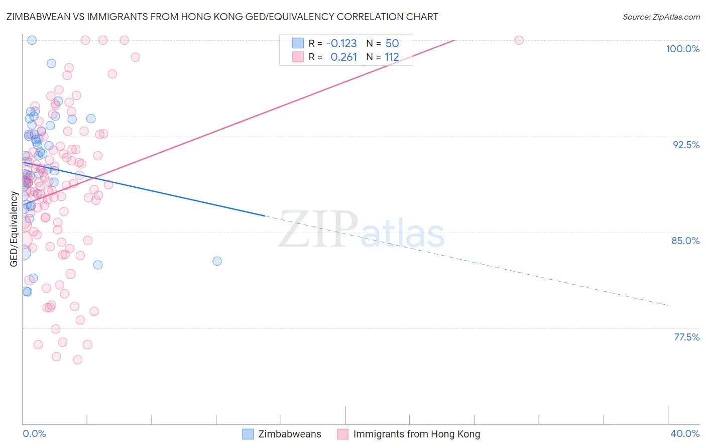 Zimbabwean vs Immigrants from Hong Kong GED/Equivalency