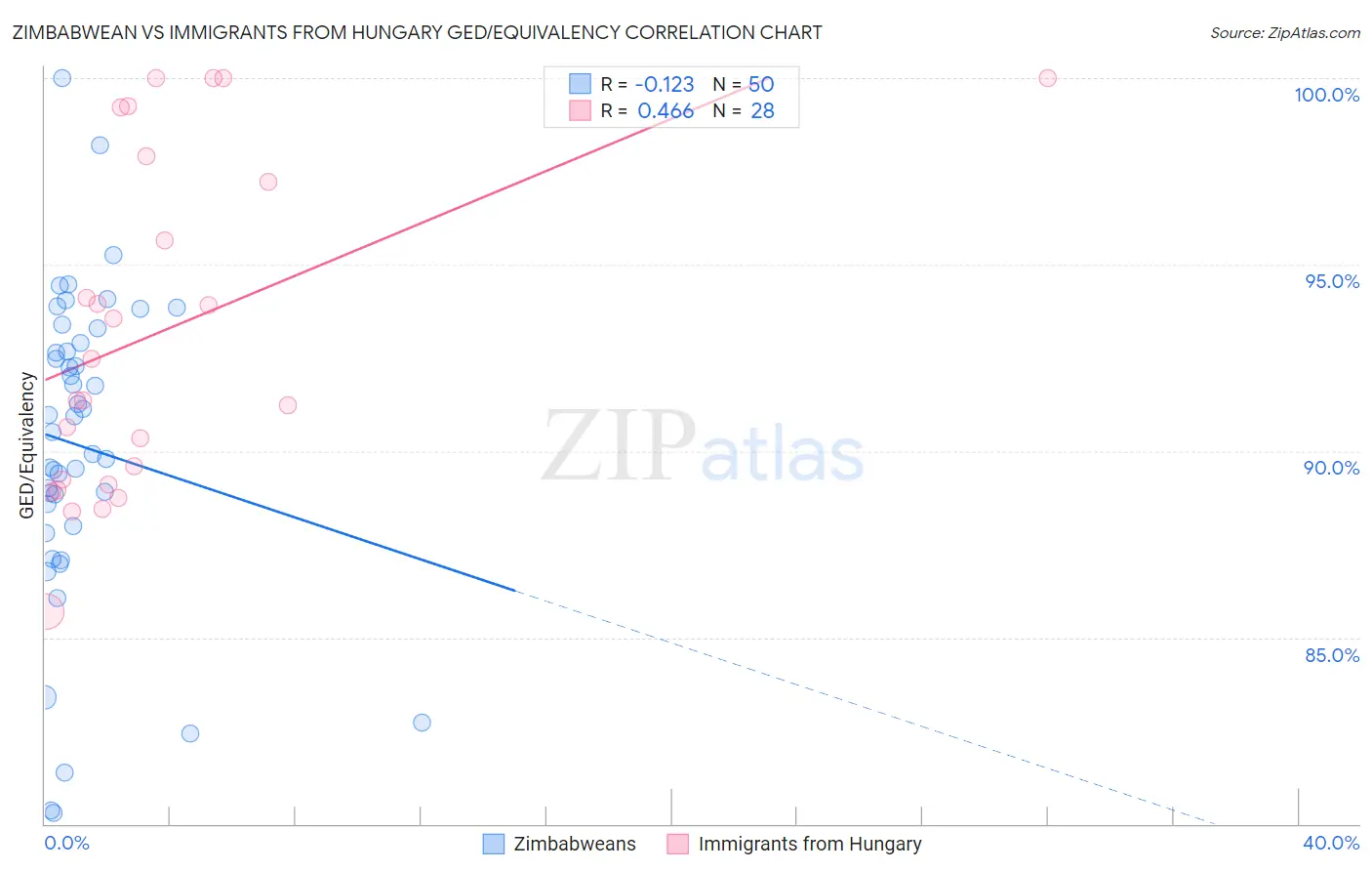 Zimbabwean vs Immigrants from Hungary GED/Equivalency