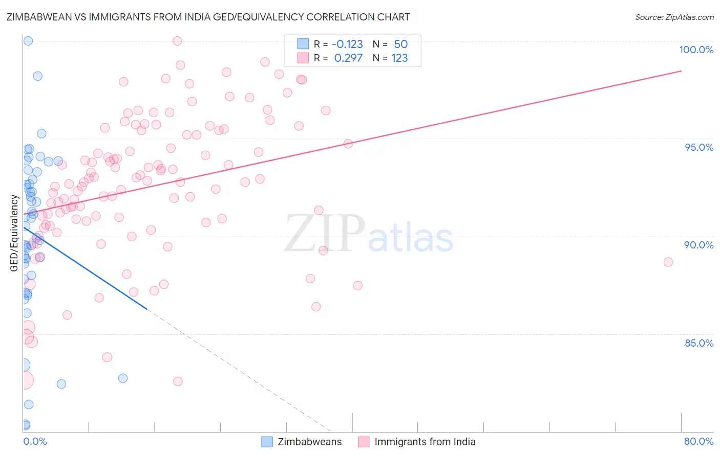 Zimbabwean vs Immigrants from India GED/Equivalency