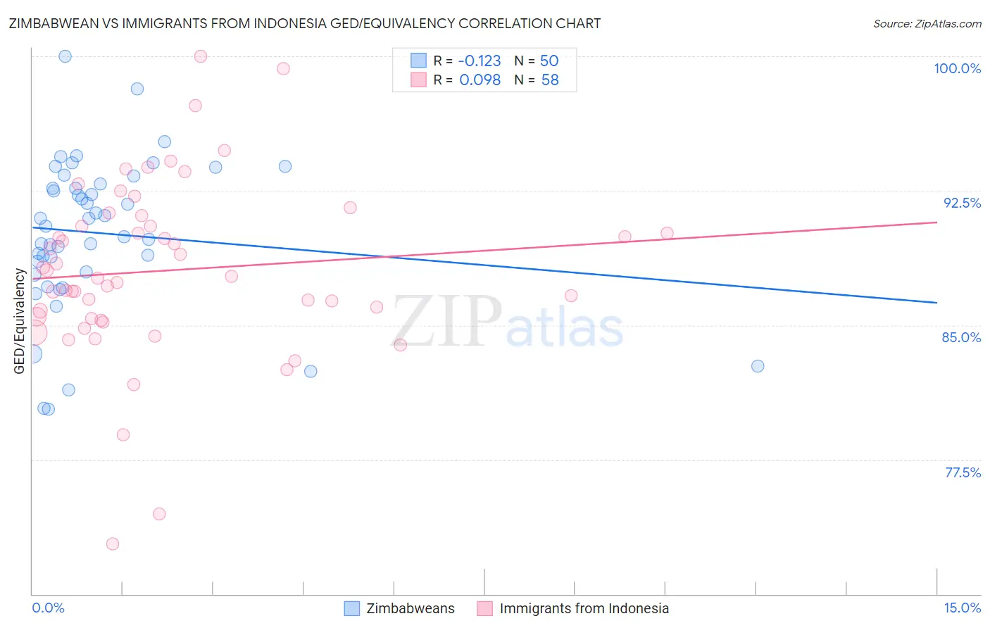 Zimbabwean vs Immigrants from Indonesia GED/Equivalency