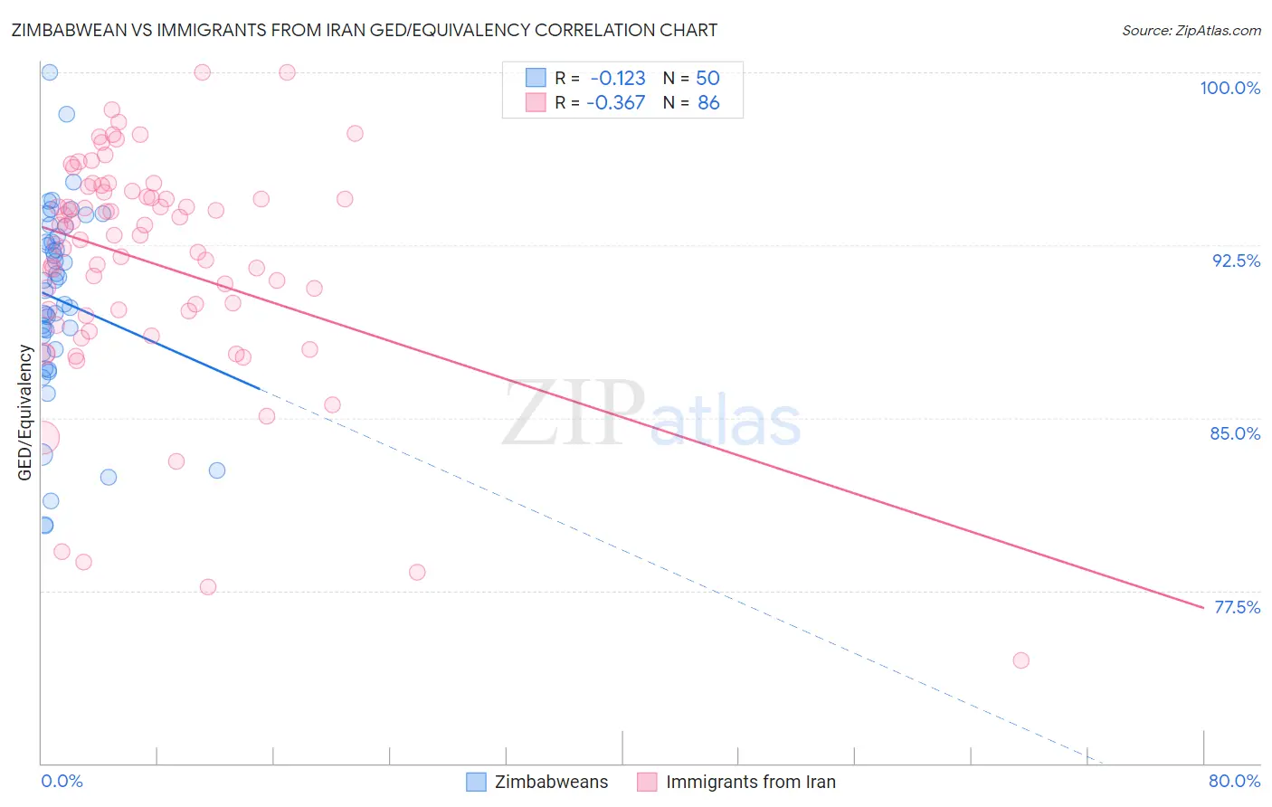 Zimbabwean vs Immigrants from Iran GED/Equivalency