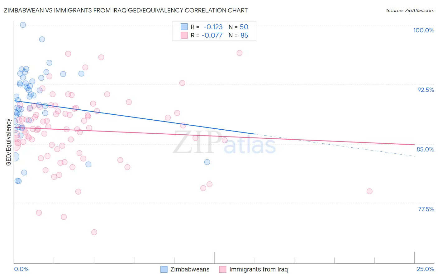 Zimbabwean vs Immigrants from Iraq GED/Equivalency