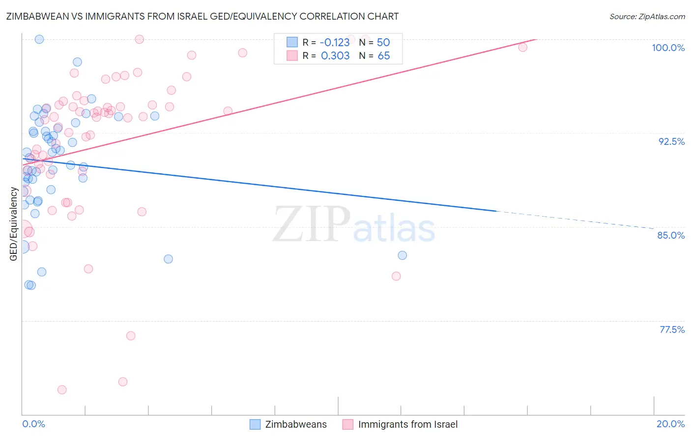 Zimbabwean vs Immigrants from Israel GED/Equivalency