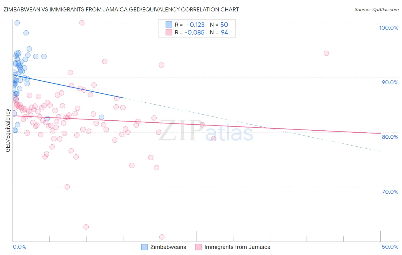 Zimbabwean vs Immigrants from Jamaica GED/Equivalency