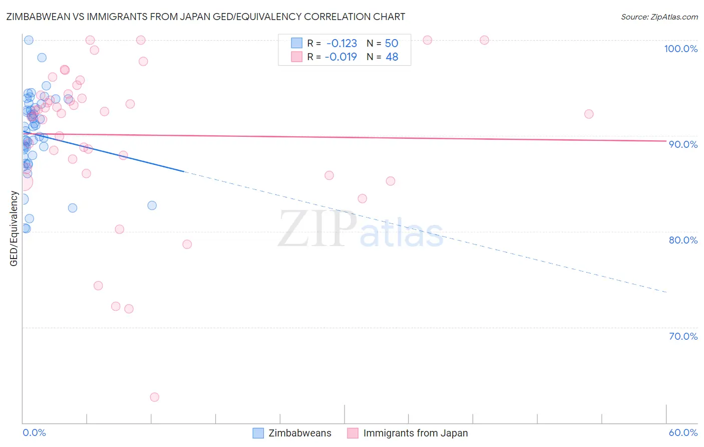 Zimbabwean vs Immigrants from Japan GED/Equivalency