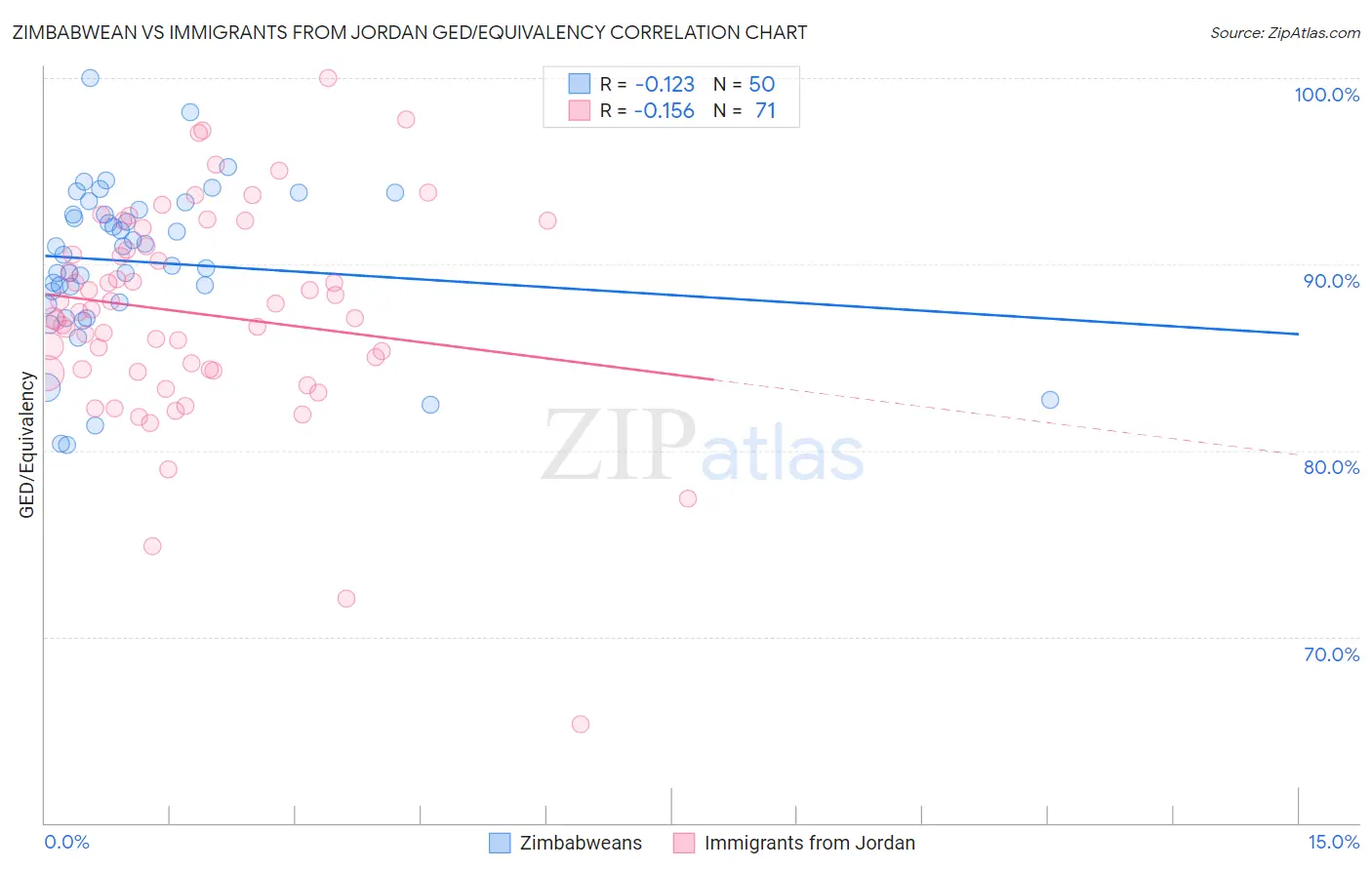 Zimbabwean vs Immigrants from Jordan GED/Equivalency