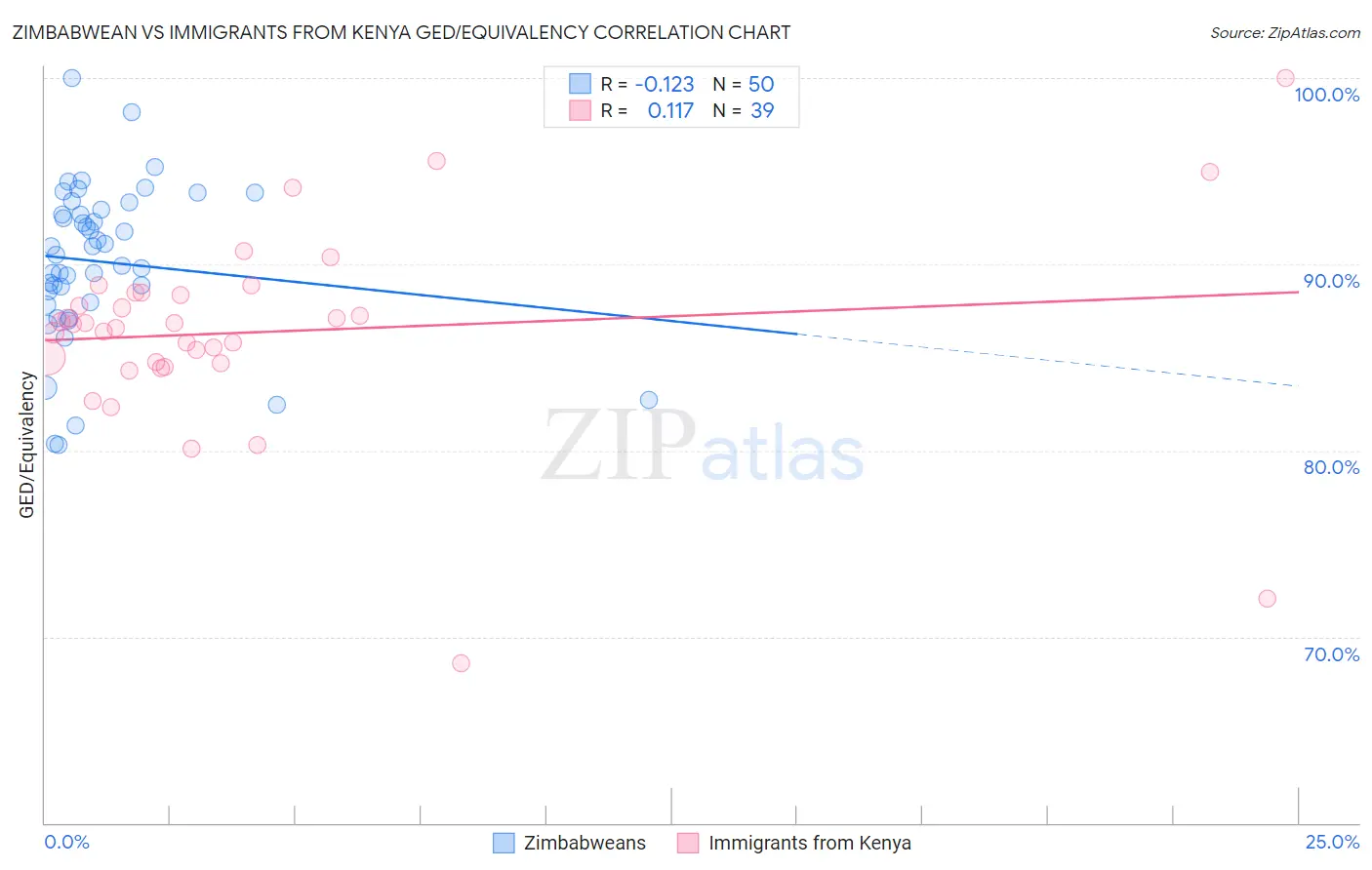 Zimbabwean vs Immigrants from Kenya GED/Equivalency