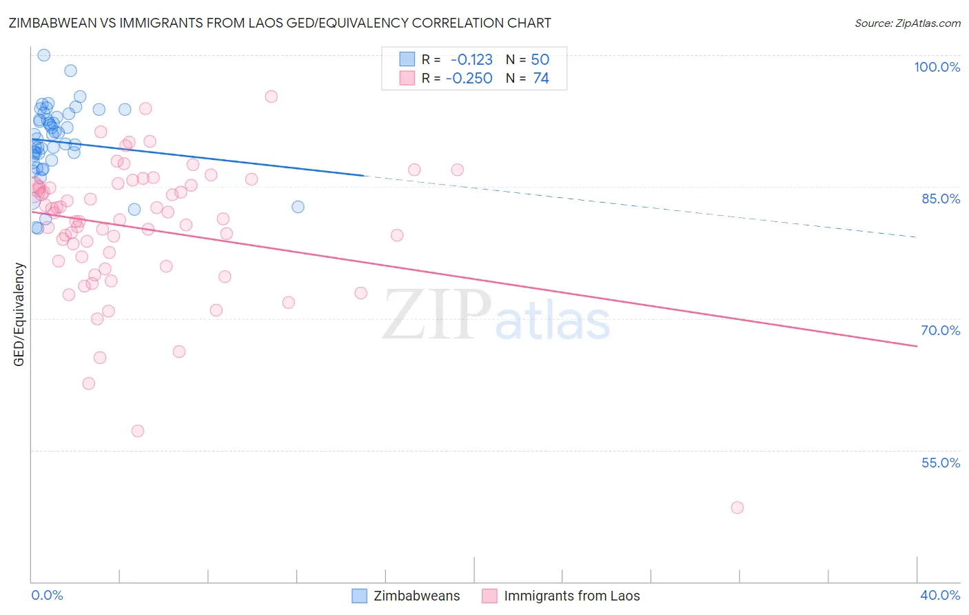 Zimbabwean vs Immigrants from Laos GED/Equivalency