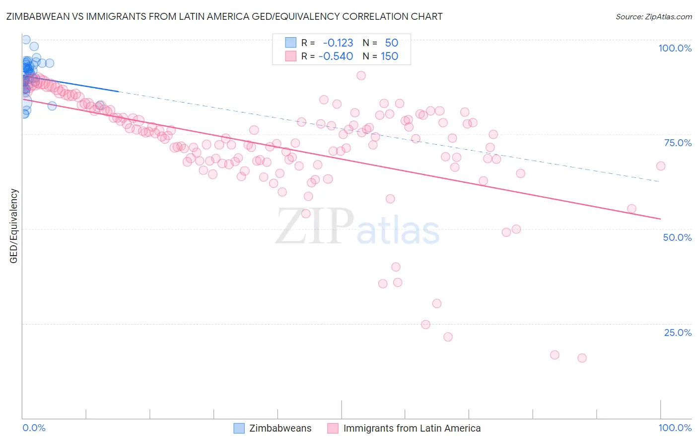 Zimbabwean vs Immigrants from Latin America GED/Equivalency