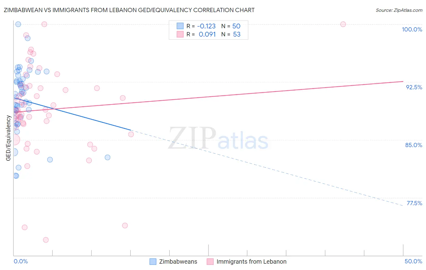 Zimbabwean vs Immigrants from Lebanon GED/Equivalency