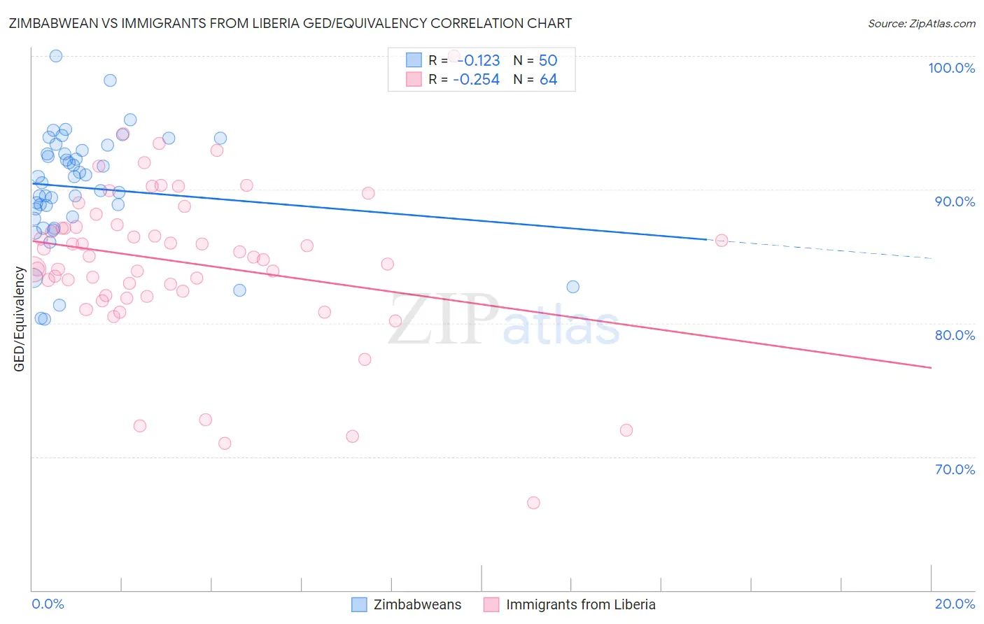 Zimbabwean vs Immigrants from Liberia GED/Equivalency
