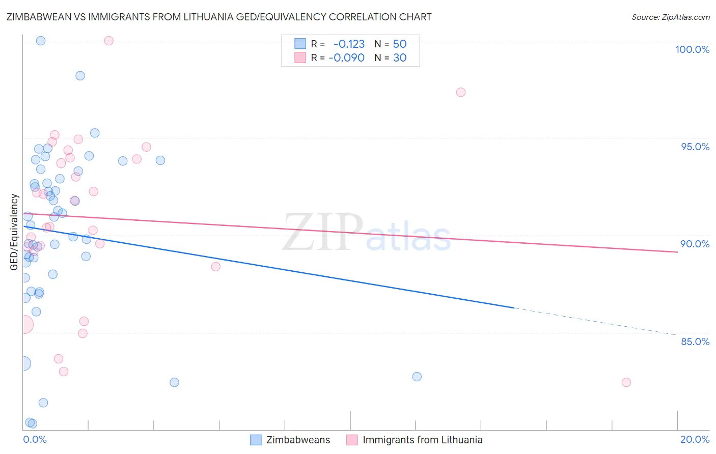 Zimbabwean vs Immigrants from Lithuania GED/Equivalency