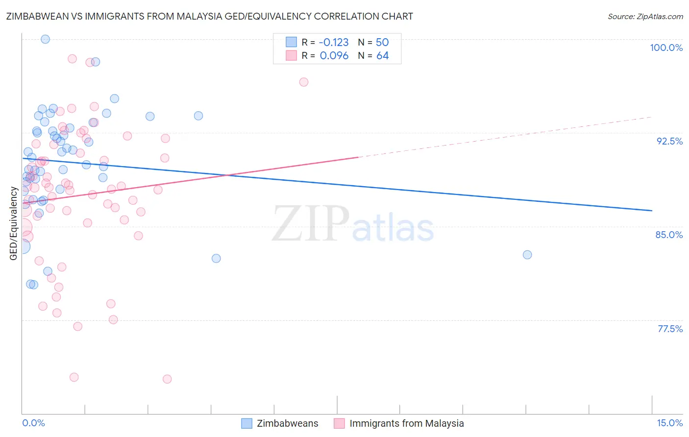 Zimbabwean vs Immigrants from Malaysia GED/Equivalency