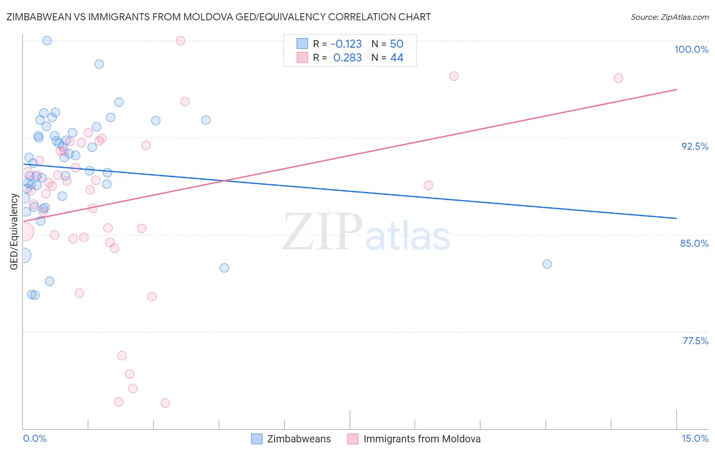 Zimbabwean vs Immigrants from Moldova GED/Equivalency