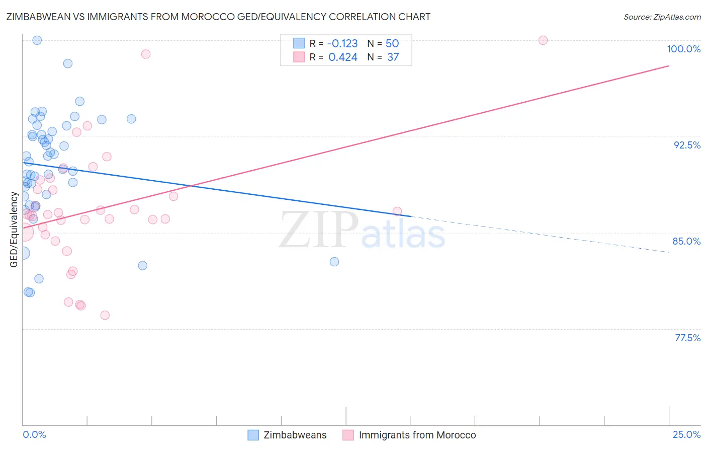 Zimbabwean vs Immigrants from Morocco GED/Equivalency