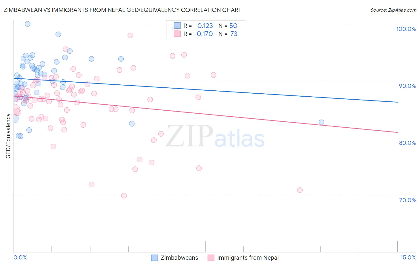 Zimbabwean vs Immigrants from Nepal GED/Equivalency