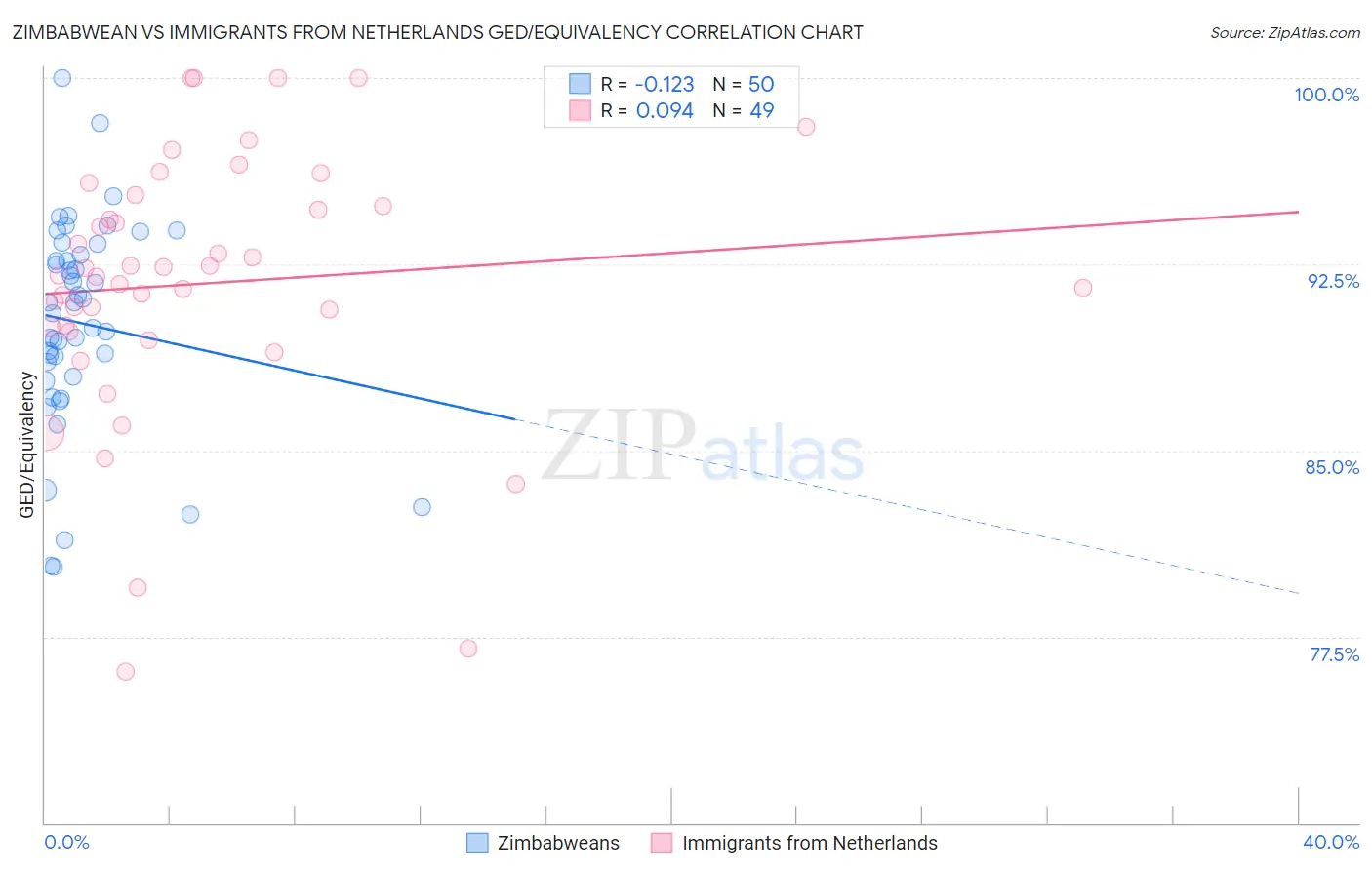 Zimbabwean vs Immigrants from Netherlands GED/Equivalency