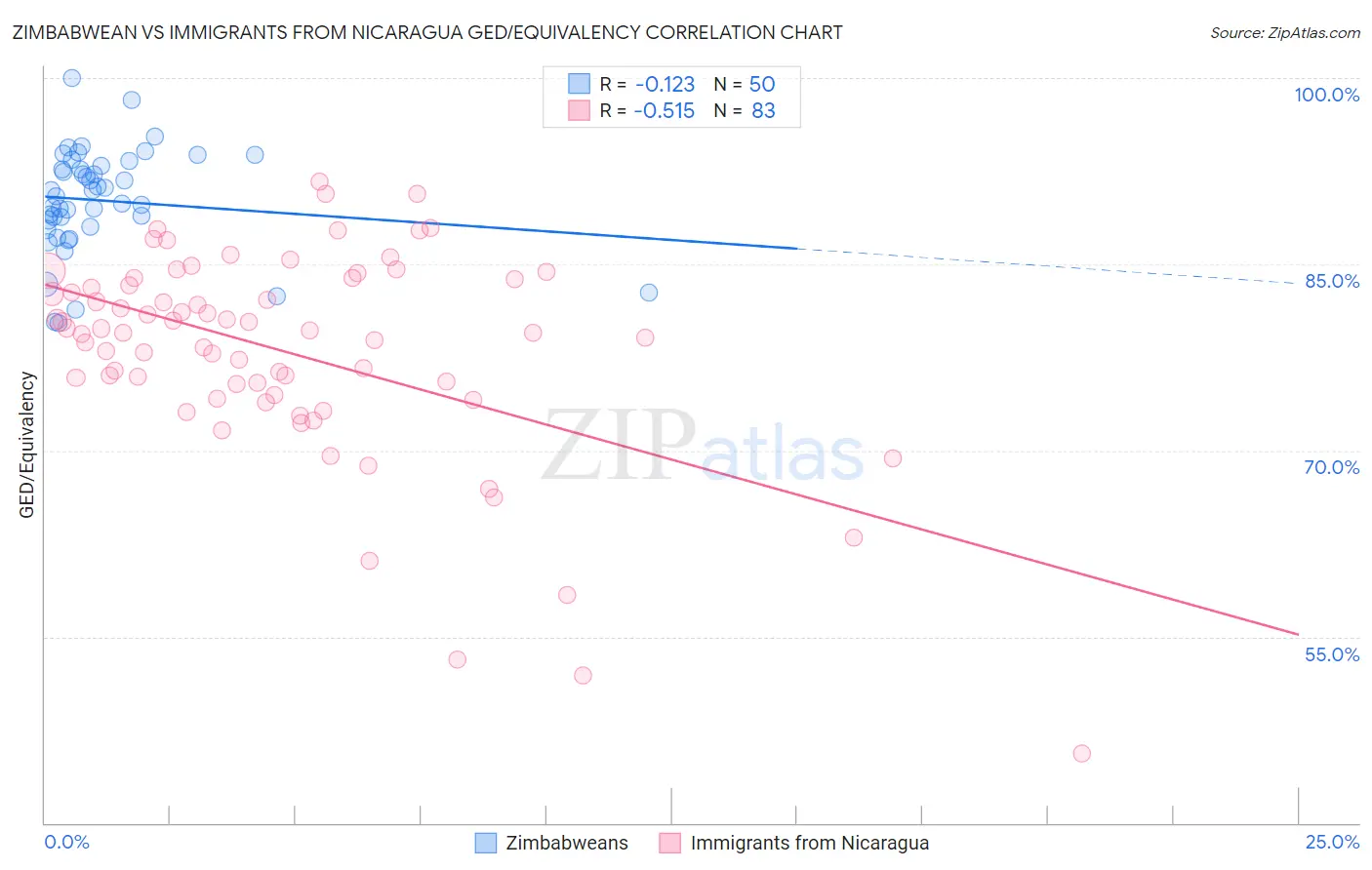 Zimbabwean vs Immigrants from Nicaragua GED/Equivalency