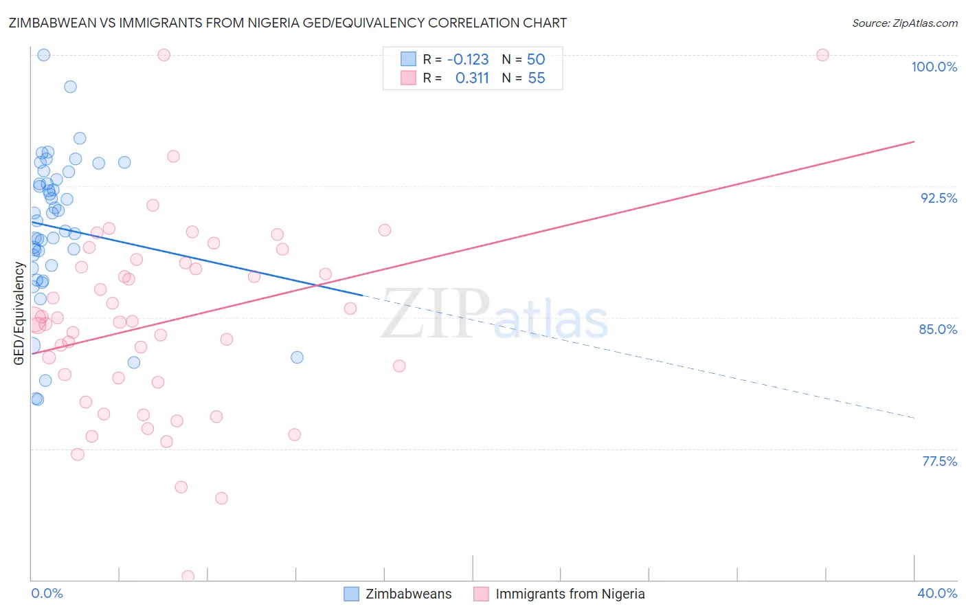 Zimbabwean vs Immigrants from Nigeria GED/Equivalency