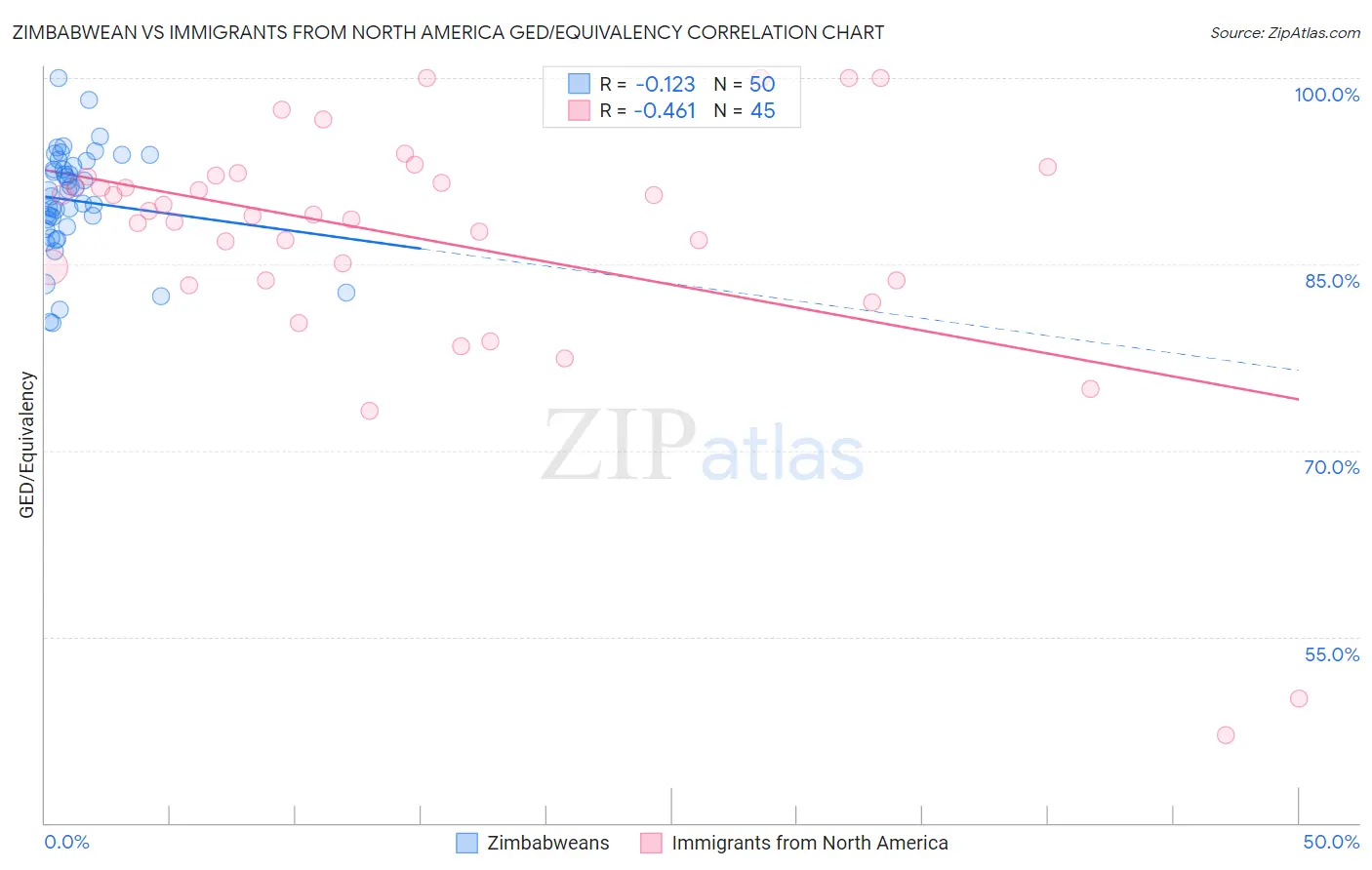 Zimbabwean vs Immigrants from North America GED/Equivalency