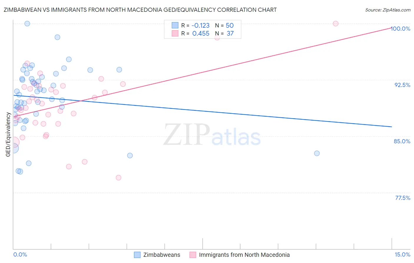 Zimbabwean vs Immigrants from North Macedonia GED/Equivalency