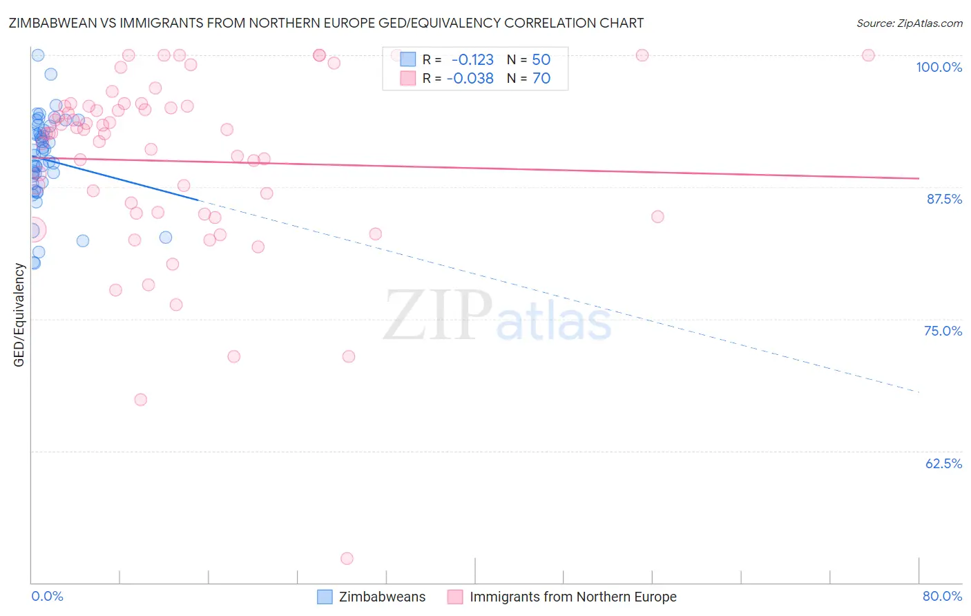 Zimbabwean vs Immigrants from Northern Europe GED/Equivalency