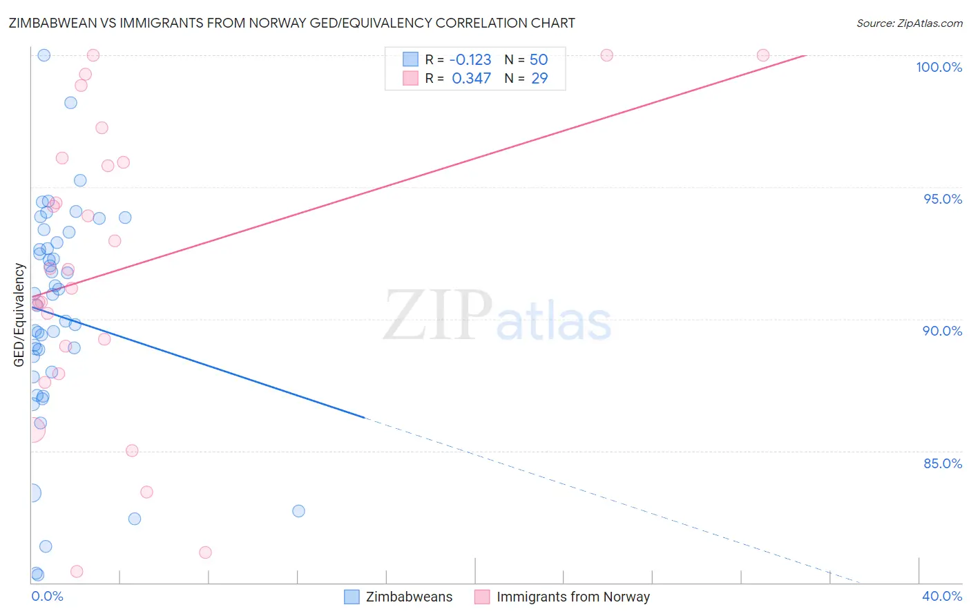 Zimbabwean vs Immigrants from Norway GED/Equivalency
