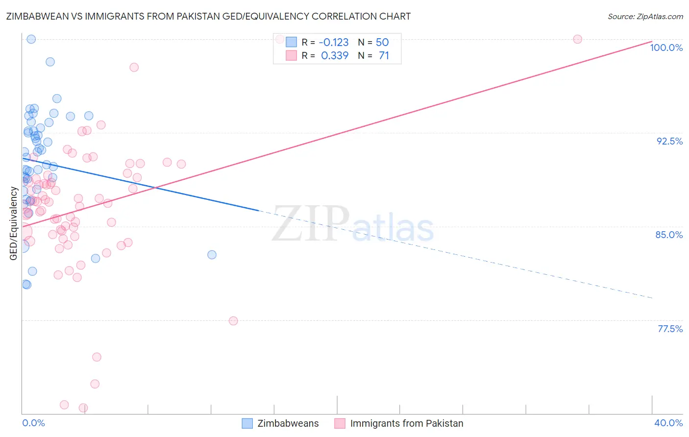 Zimbabwean vs Immigrants from Pakistan GED/Equivalency