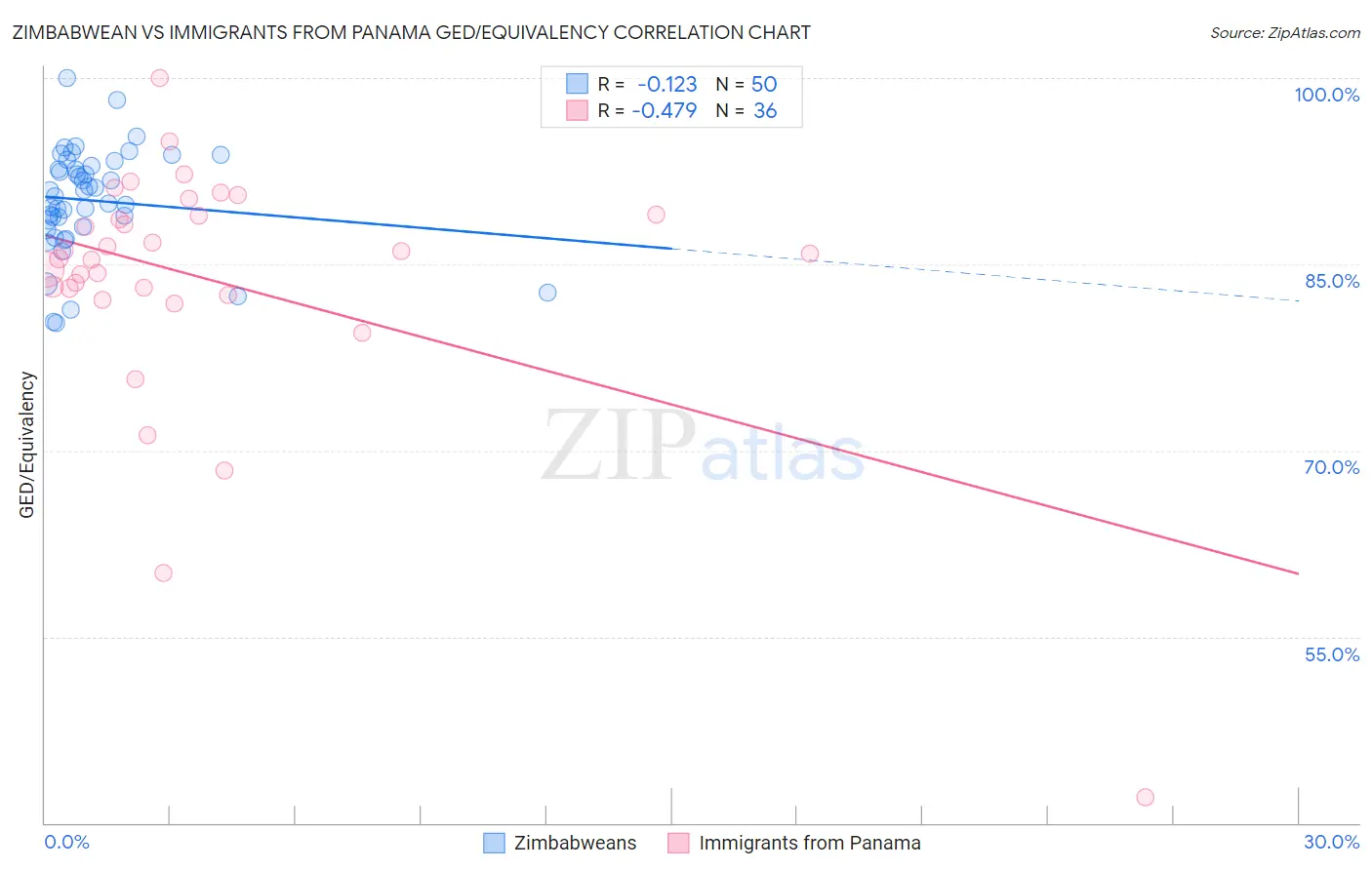 Zimbabwean vs Immigrants from Panama GED/Equivalency