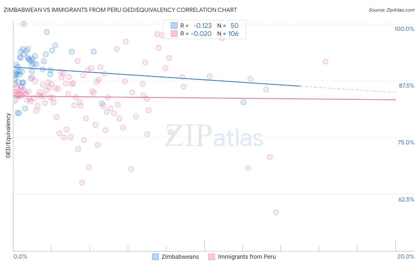 Zimbabwean vs Immigrants from Peru GED/Equivalency