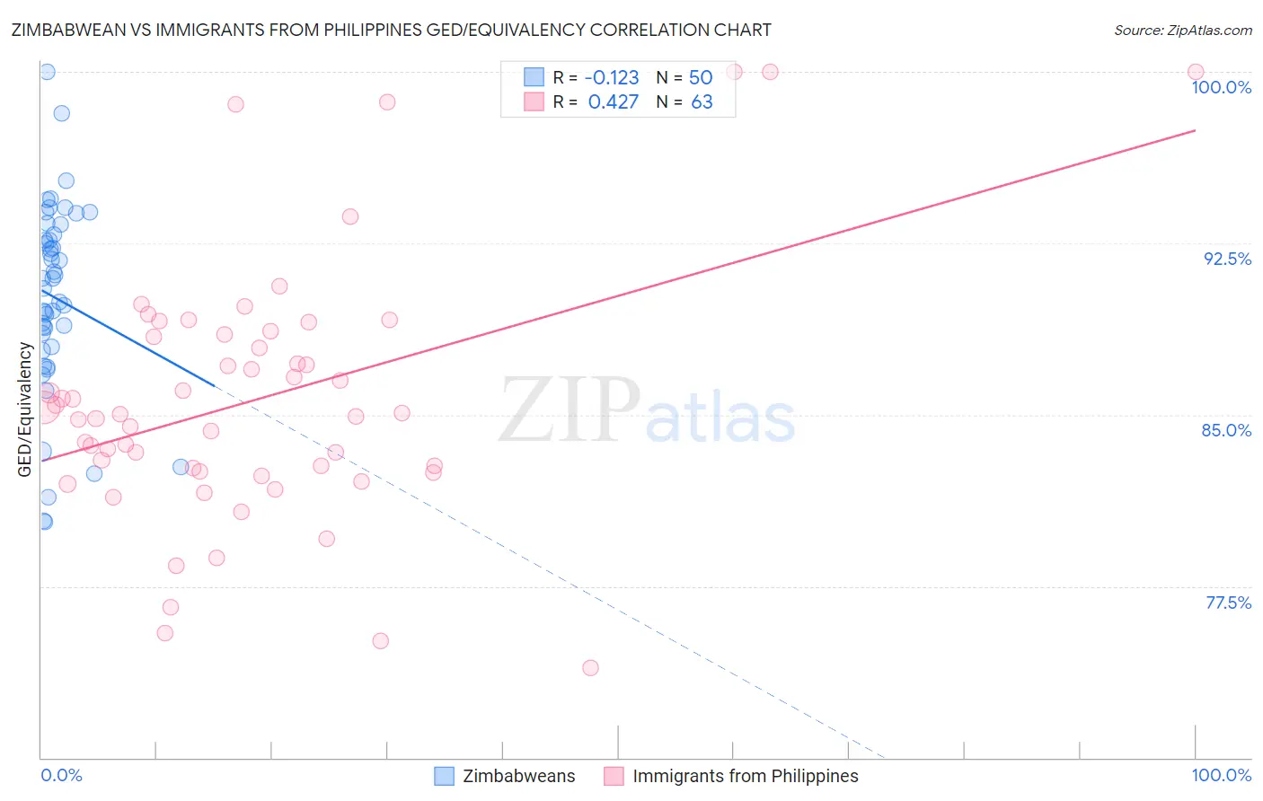 Zimbabwean vs Immigrants from Philippines GED/Equivalency