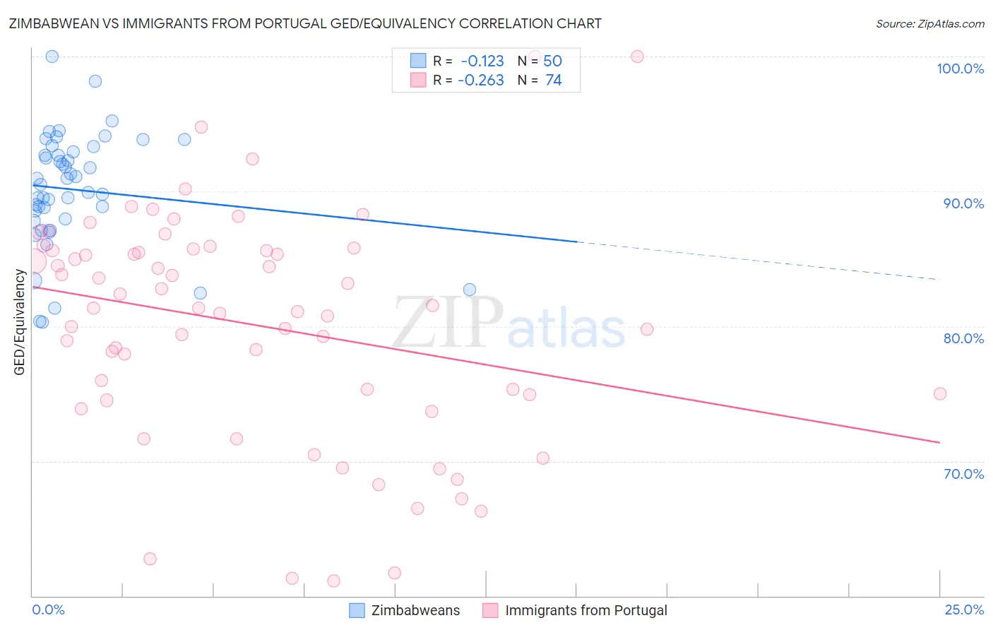 Zimbabwean vs Immigrants from Portugal GED/Equivalency