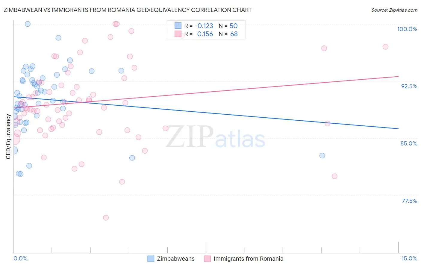 Zimbabwean vs Immigrants from Romania GED/Equivalency