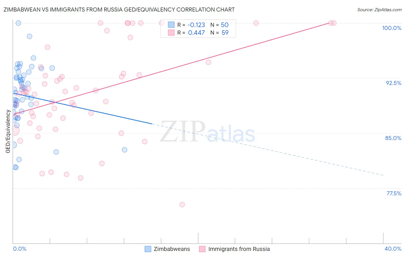 Zimbabwean vs Immigrants from Russia GED/Equivalency