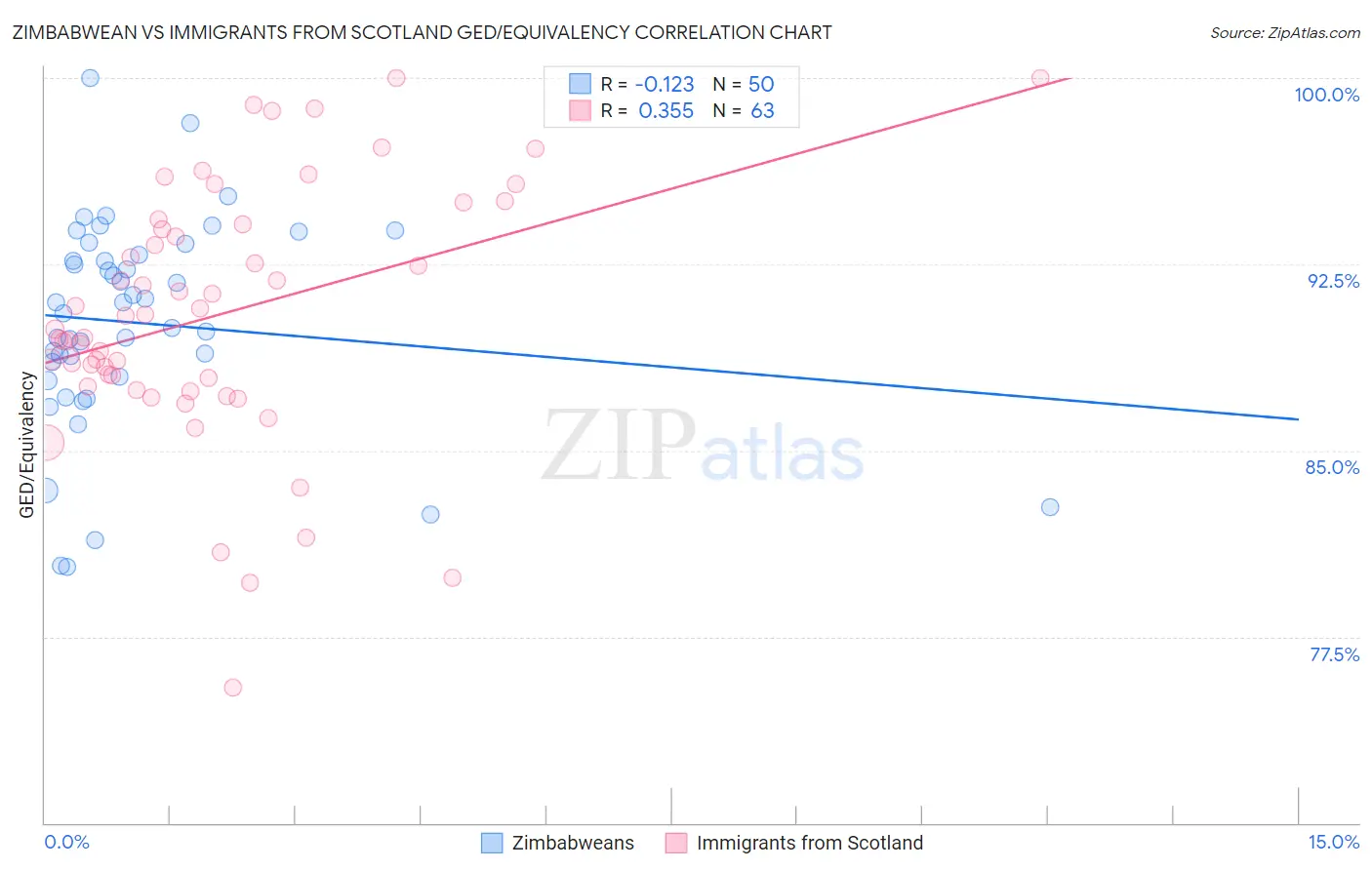 Zimbabwean vs Immigrants from Scotland GED/Equivalency