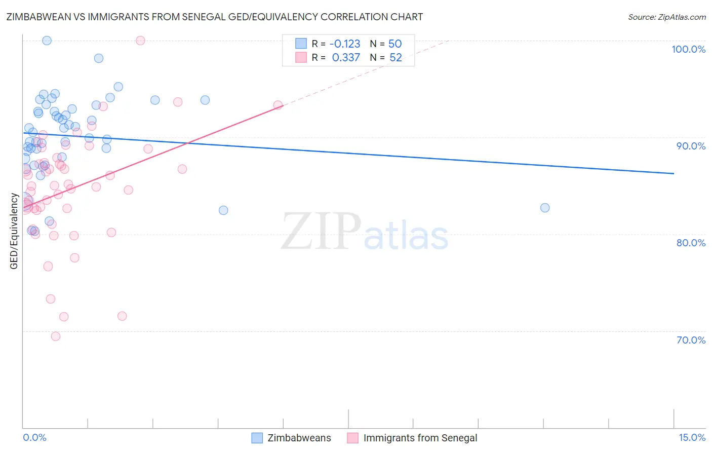 Zimbabwean vs Immigrants from Senegal GED/Equivalency