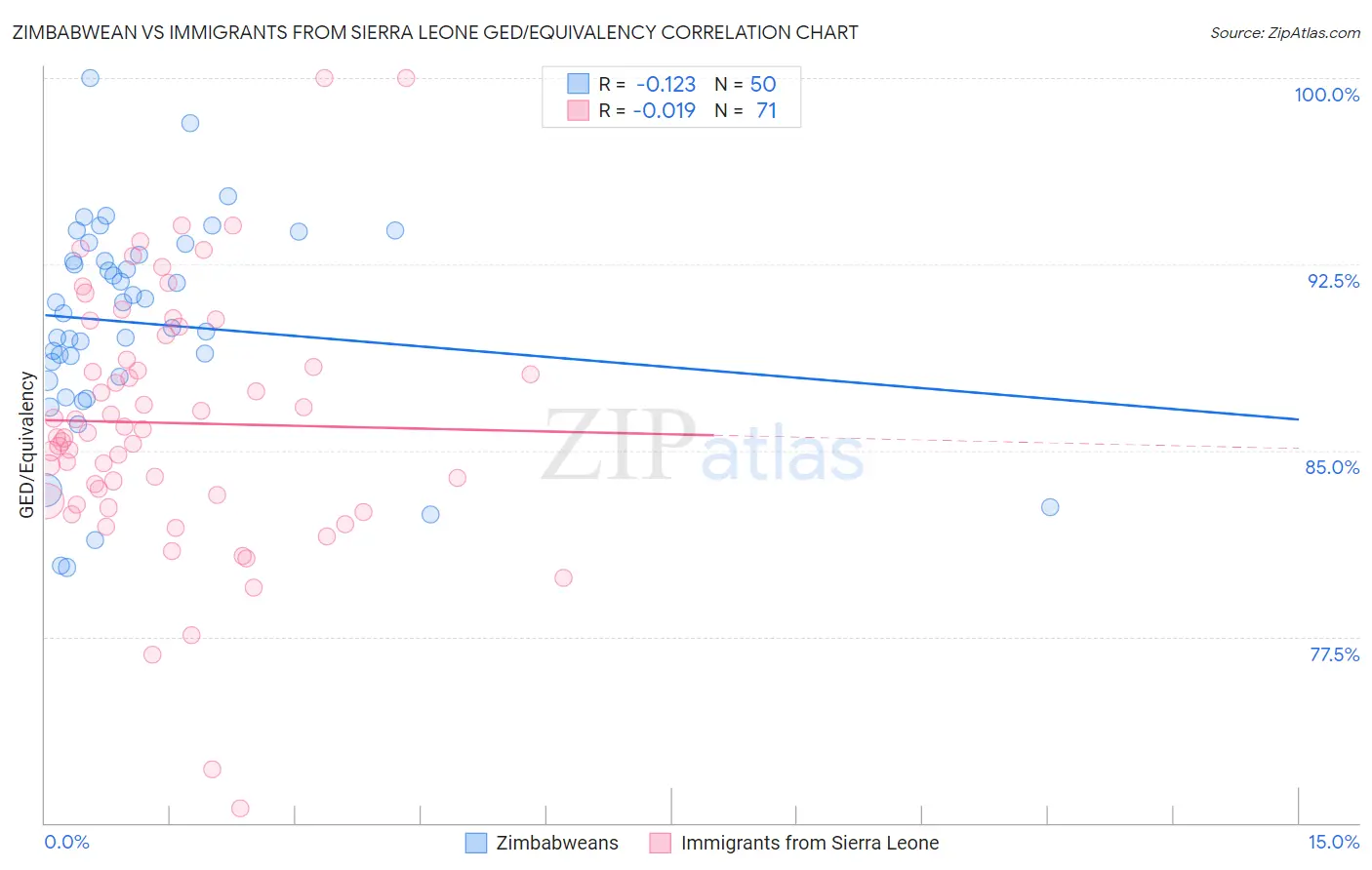 Zimbabwean vs Immigrants from Sierra Leone GED/Equivalency