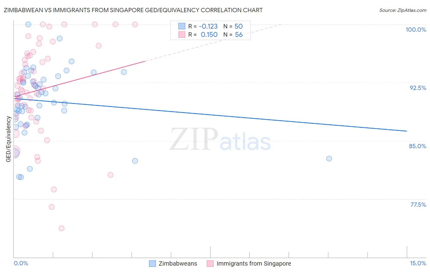 Zimbabwean vs Immigrants from Singapore GED/Equivalency