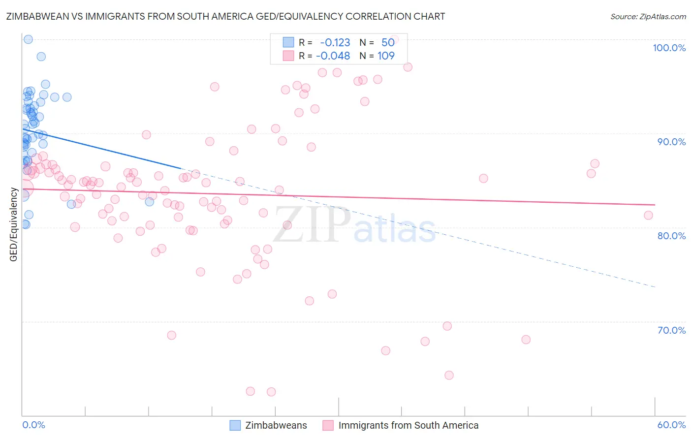 Zimbabwean vs Immigrants from South America GED/Equivalency
