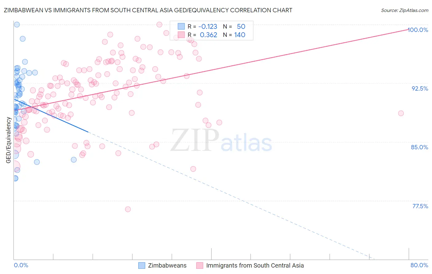 Zimbabwean vs Immigrants from South Central Asia GED/Equivalency
