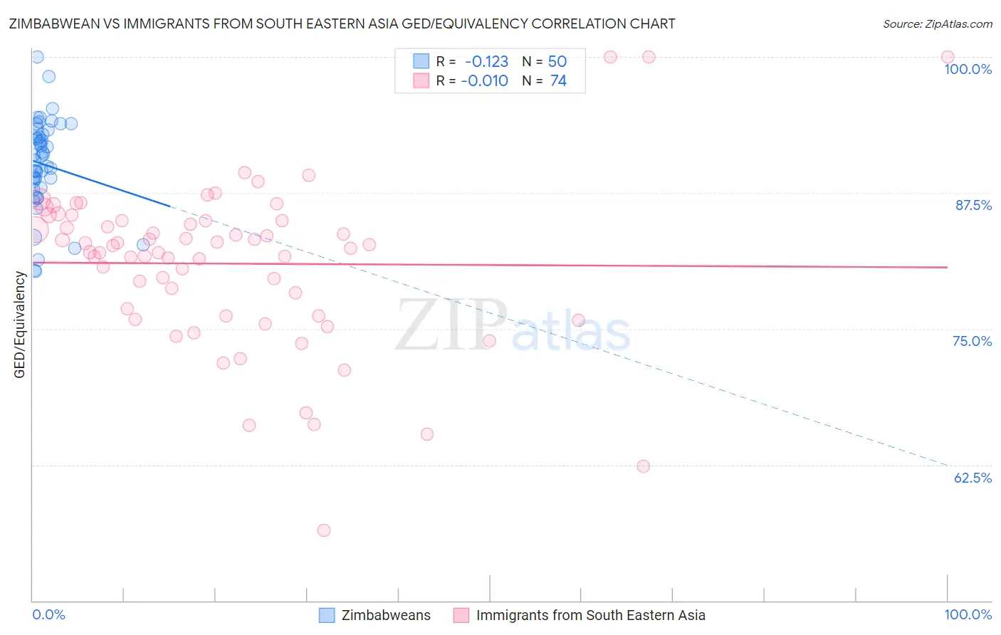 Zimbabwean vs Immigrants from South Eastern Asia GED/Equivalency