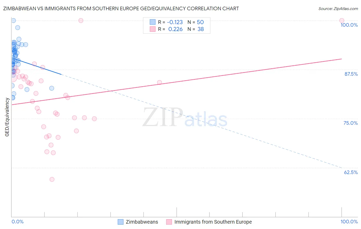 Zimbabwean vs Immigrants from Southern Europe GED/Equivalency