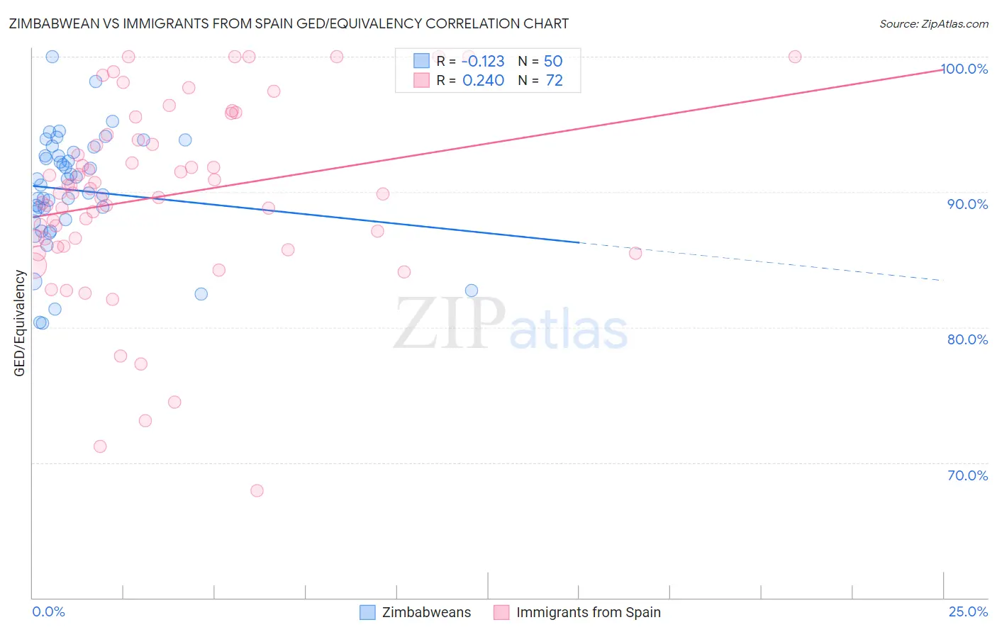 Zimbabwean vs Immigrants from Spain GED/Equivalency